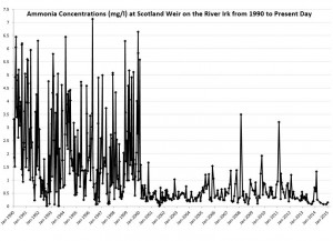 Historic Irk Pollution Data